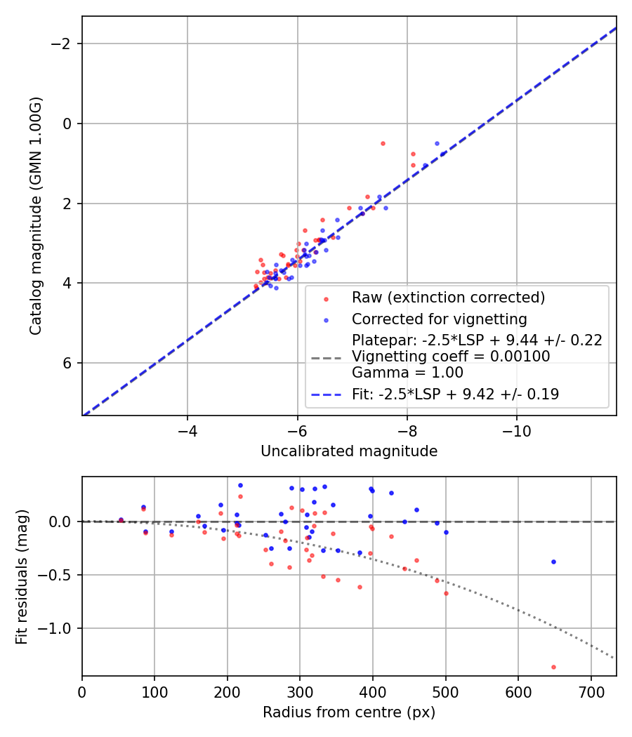 Photometry report