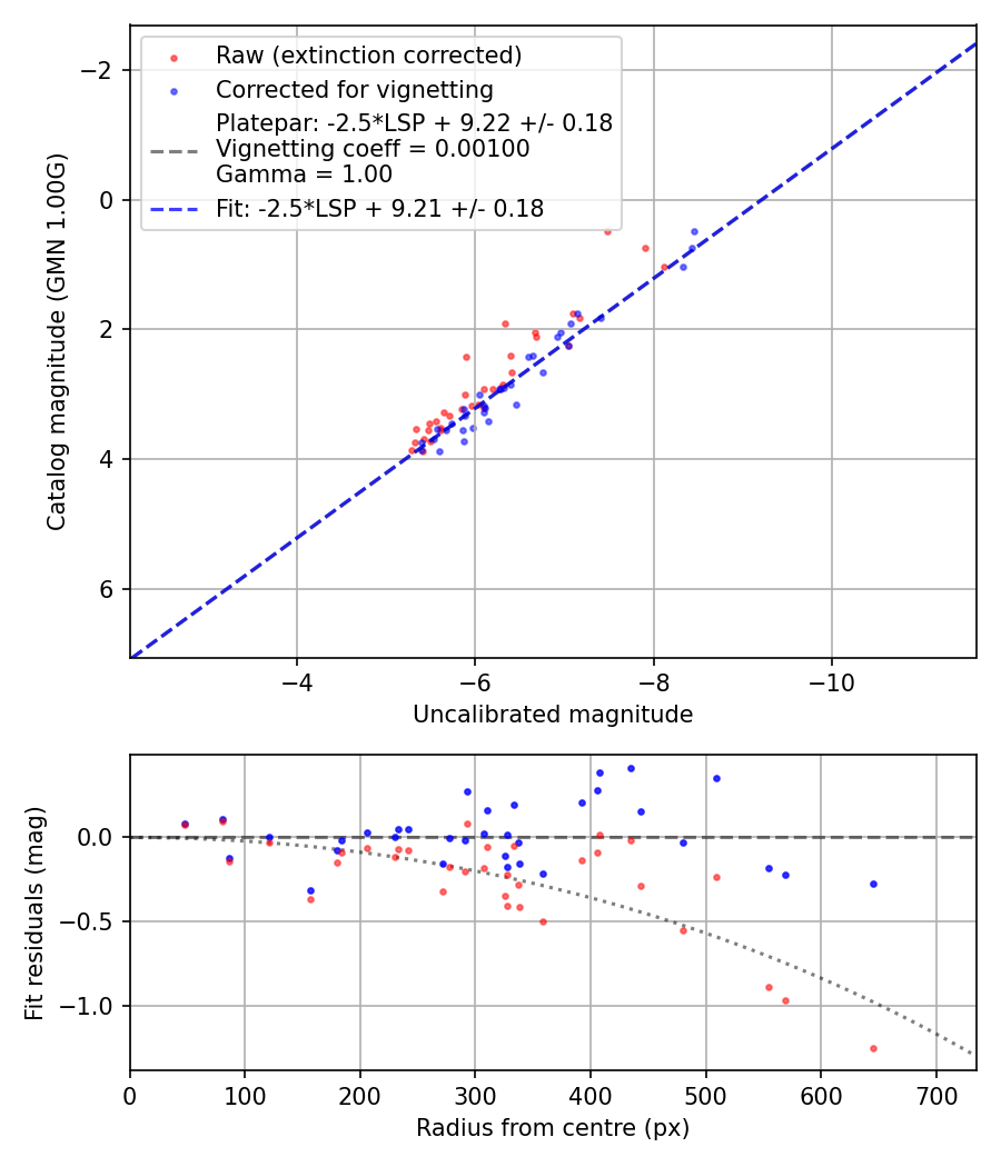 Photometry report