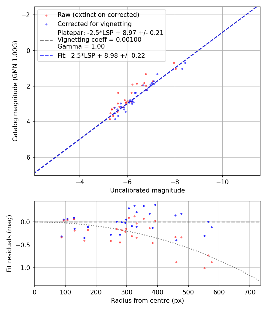 Photometry report