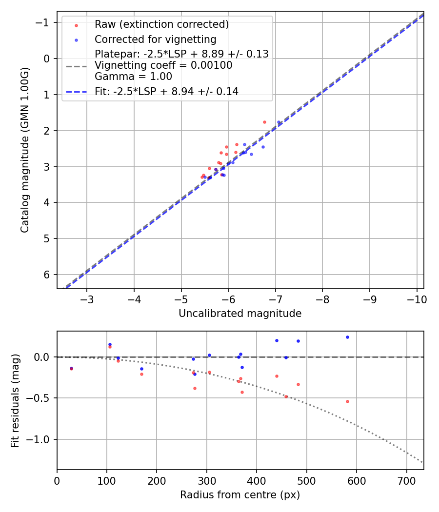 Photometry report