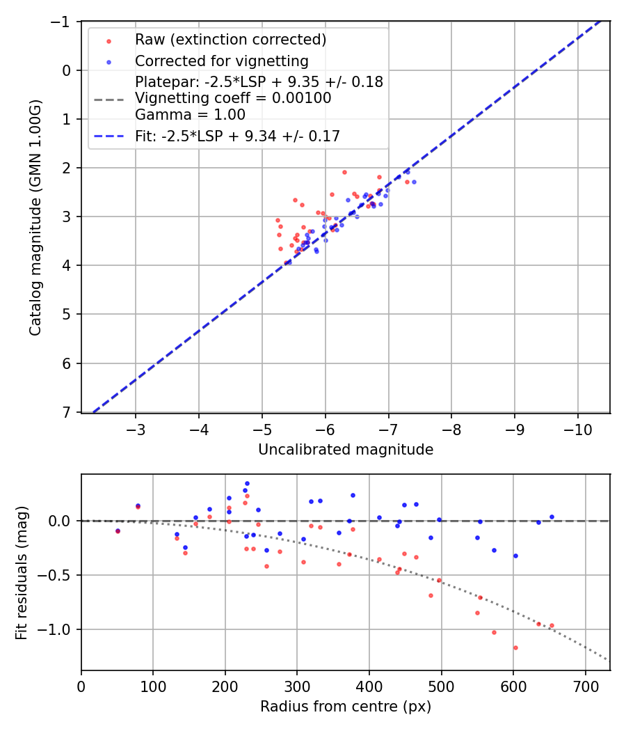 Photometry report