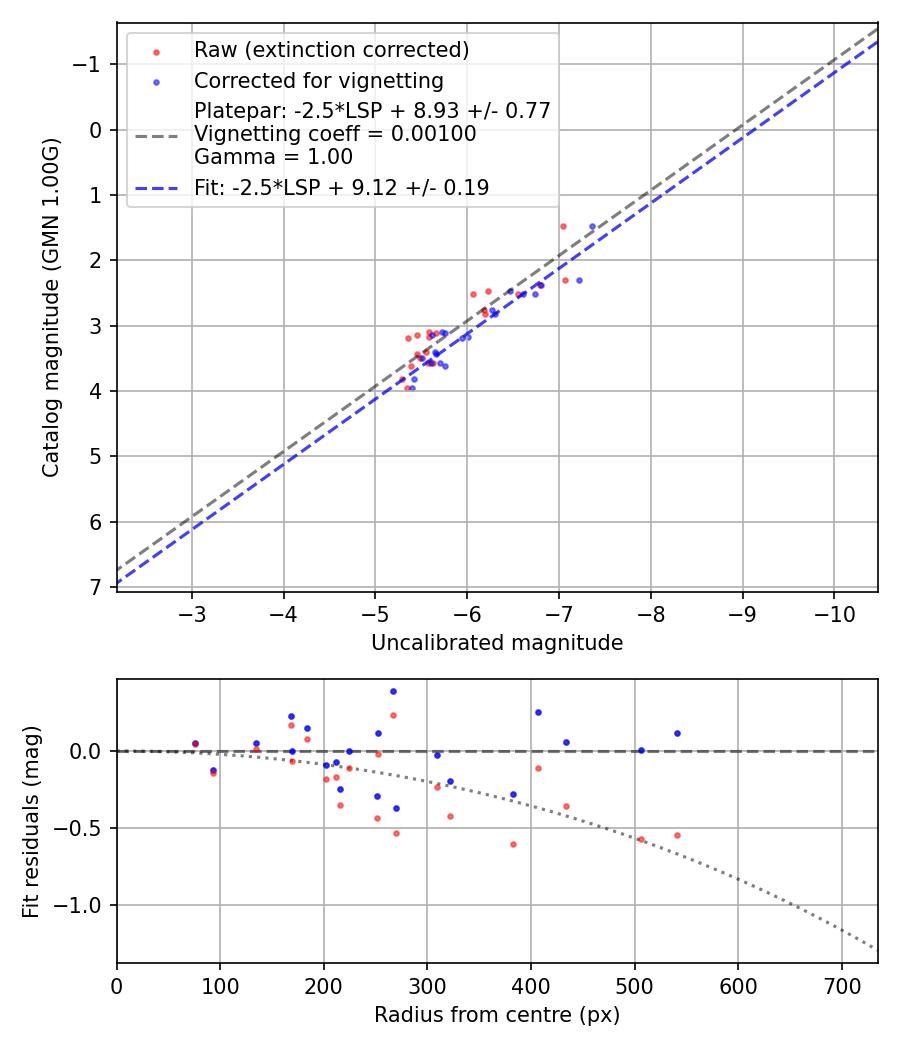 Photometry report
