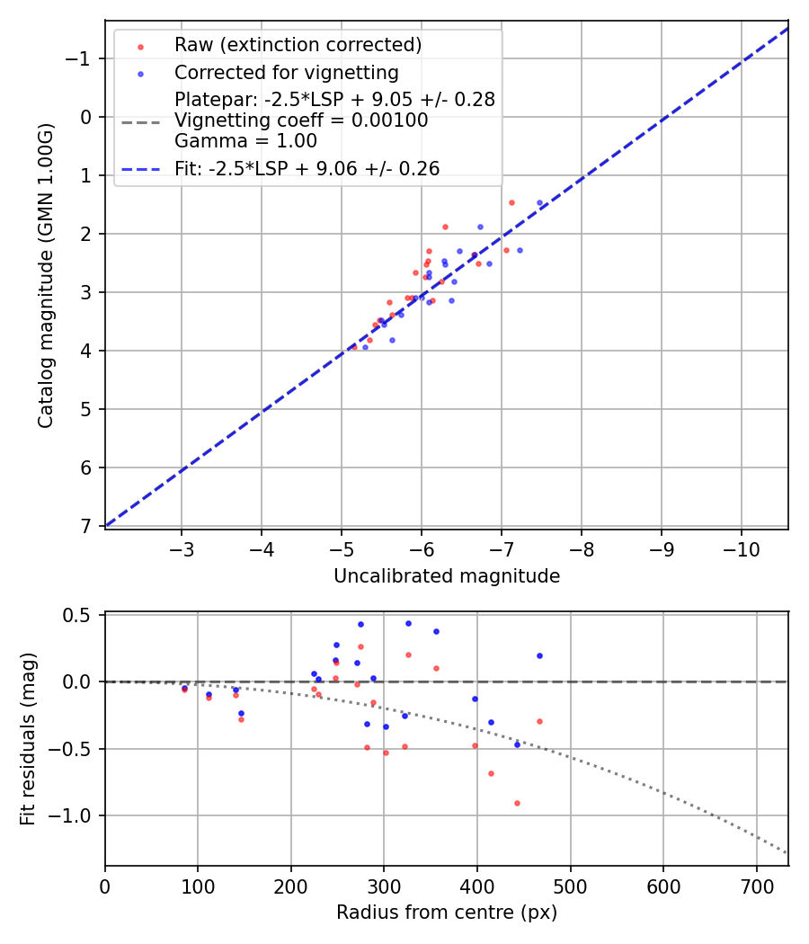 Photometry report