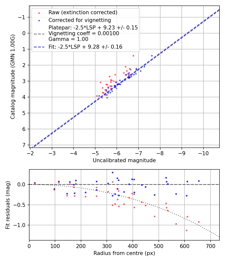 Photometry report