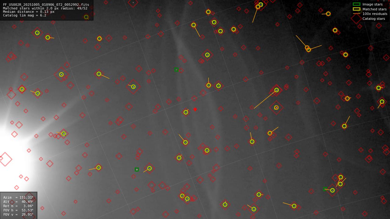 Astrometry report