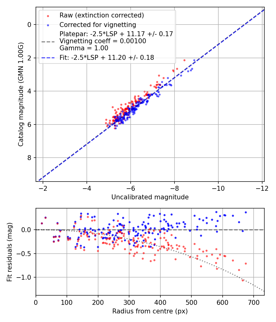 Photometry report