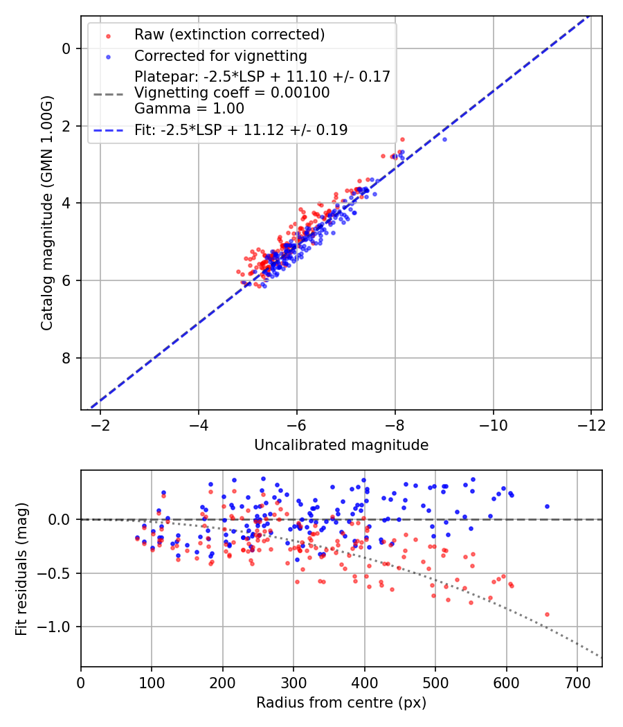 Photometry report