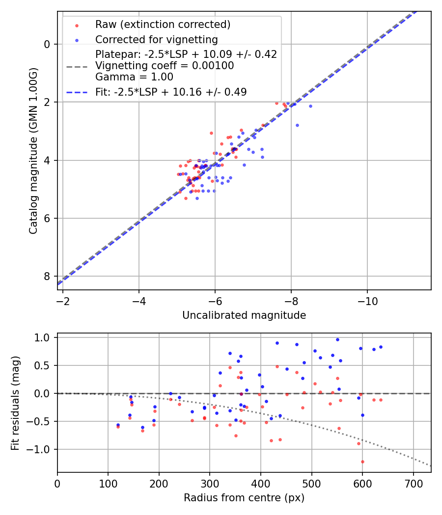 Photometry report