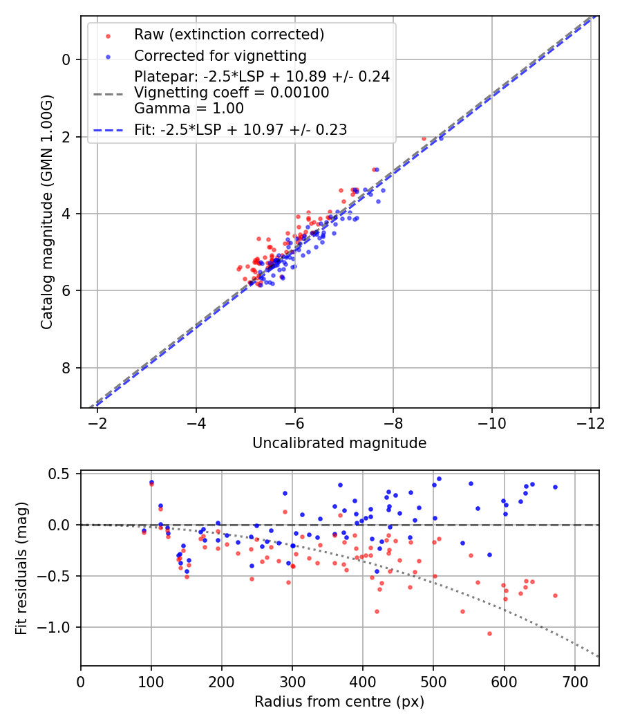 Photometry report