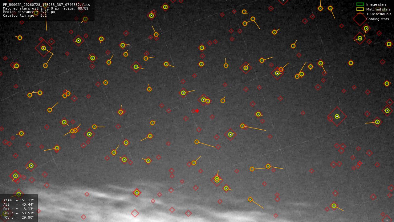 Astrometry report