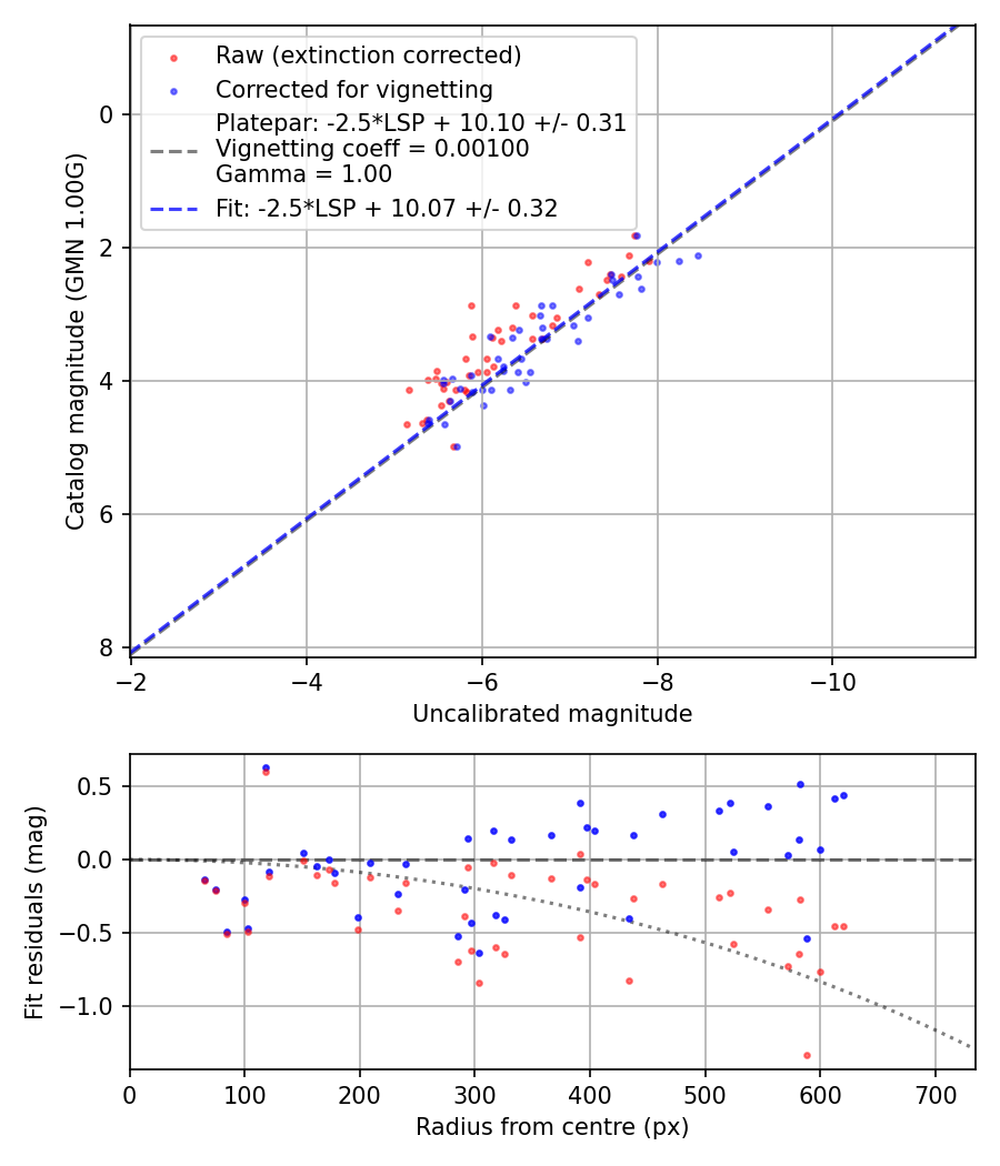Photometry report