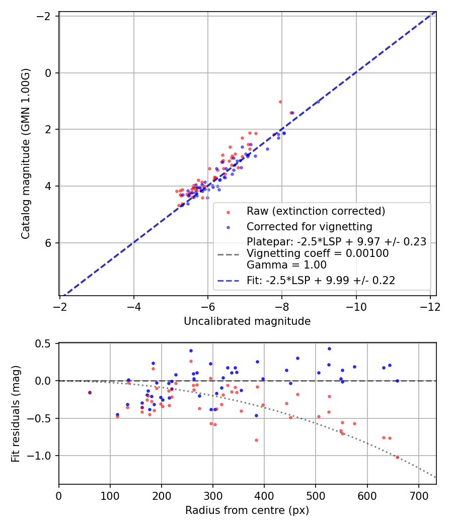 Photometry report