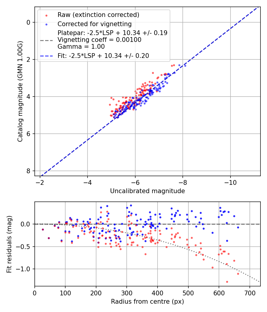 Photometry report
