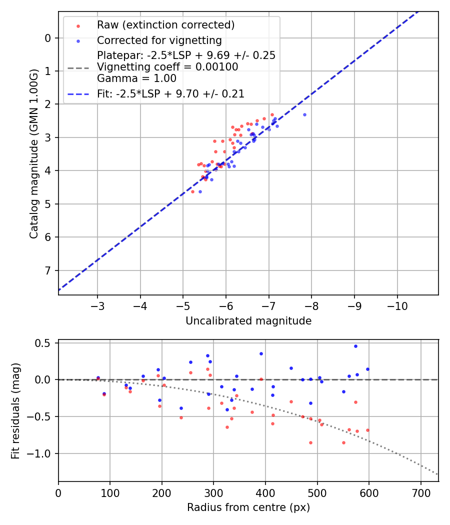 Photometry report