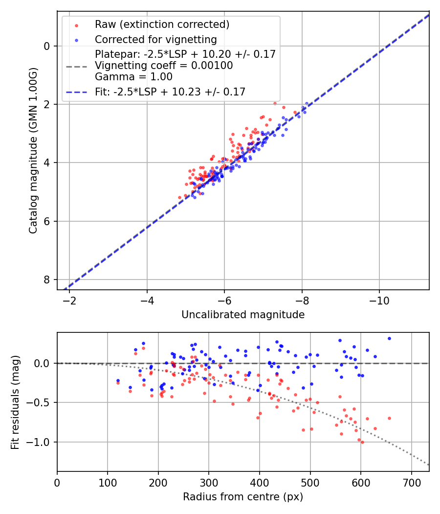Photometry report