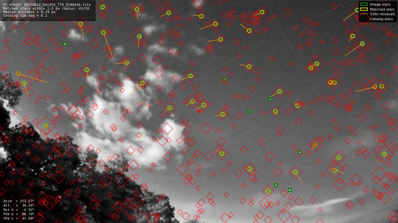 Astrometry report