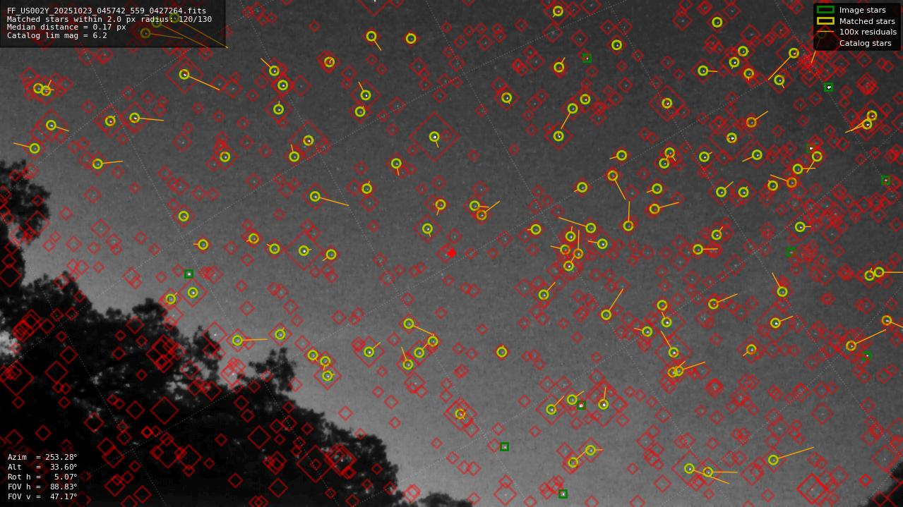Astrometry report