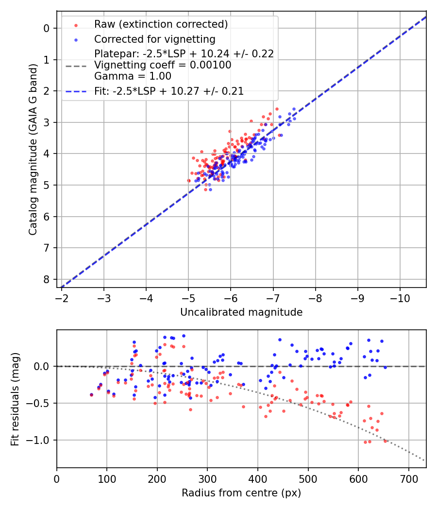 Photometry report