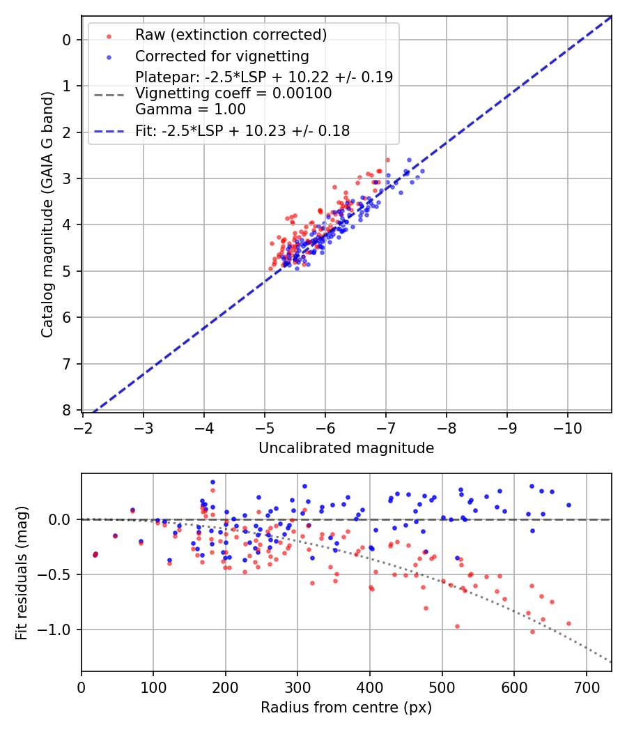Photometry report