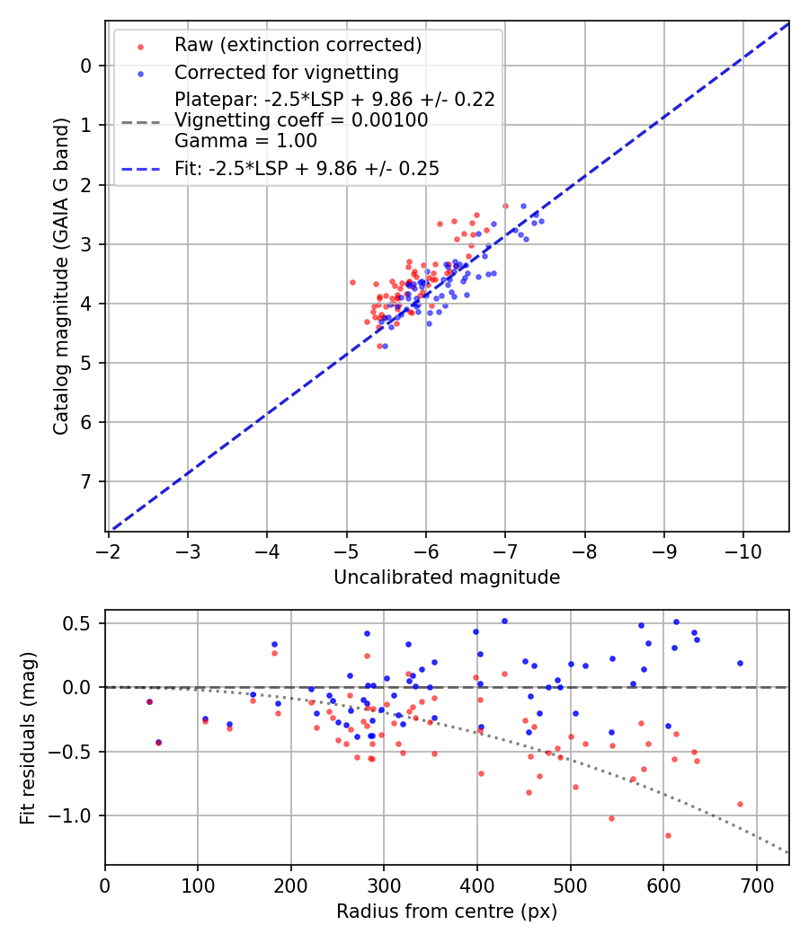 Photometry report