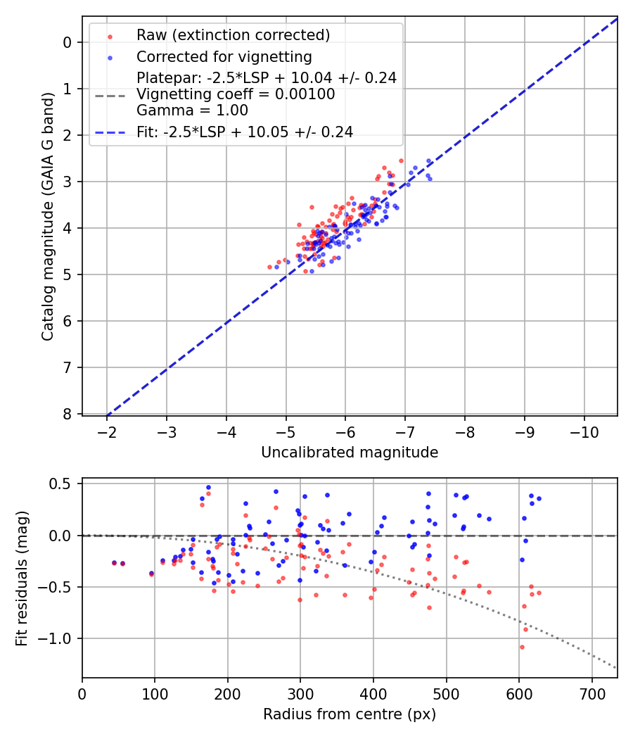 Photometry report