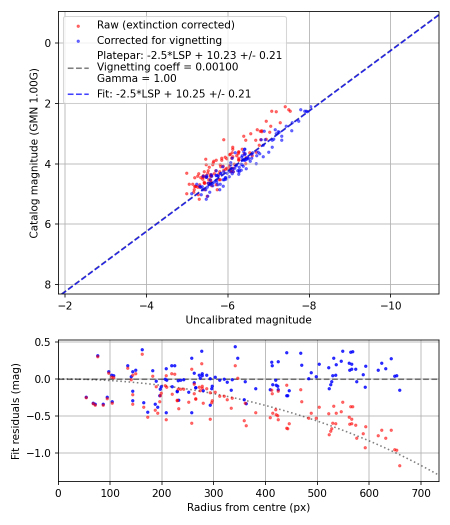 Photometry report