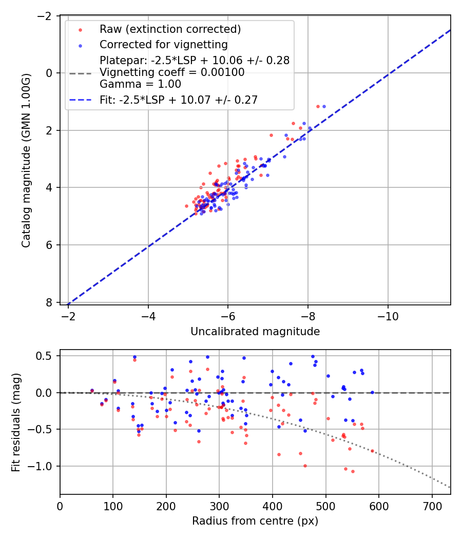 Photometry report