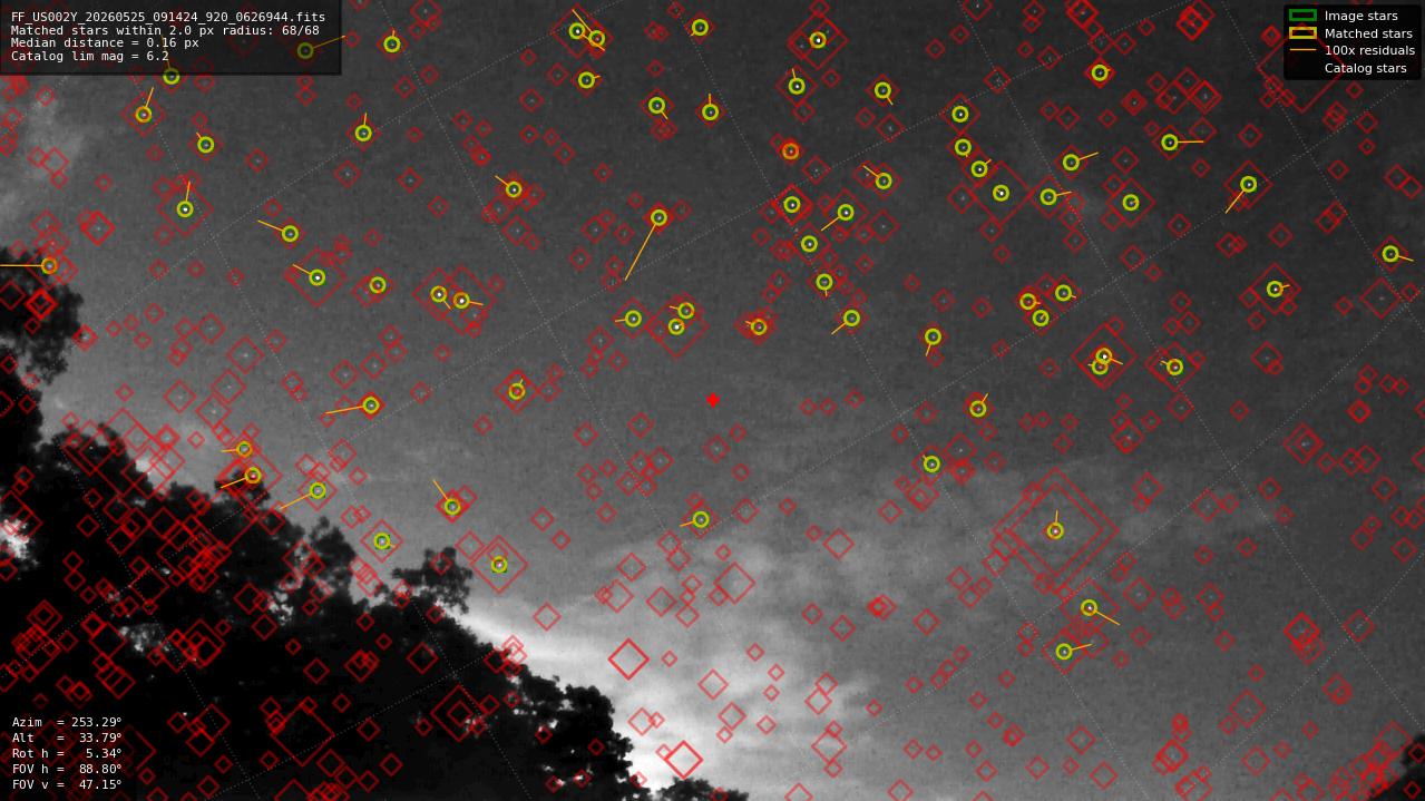 Astrometry report