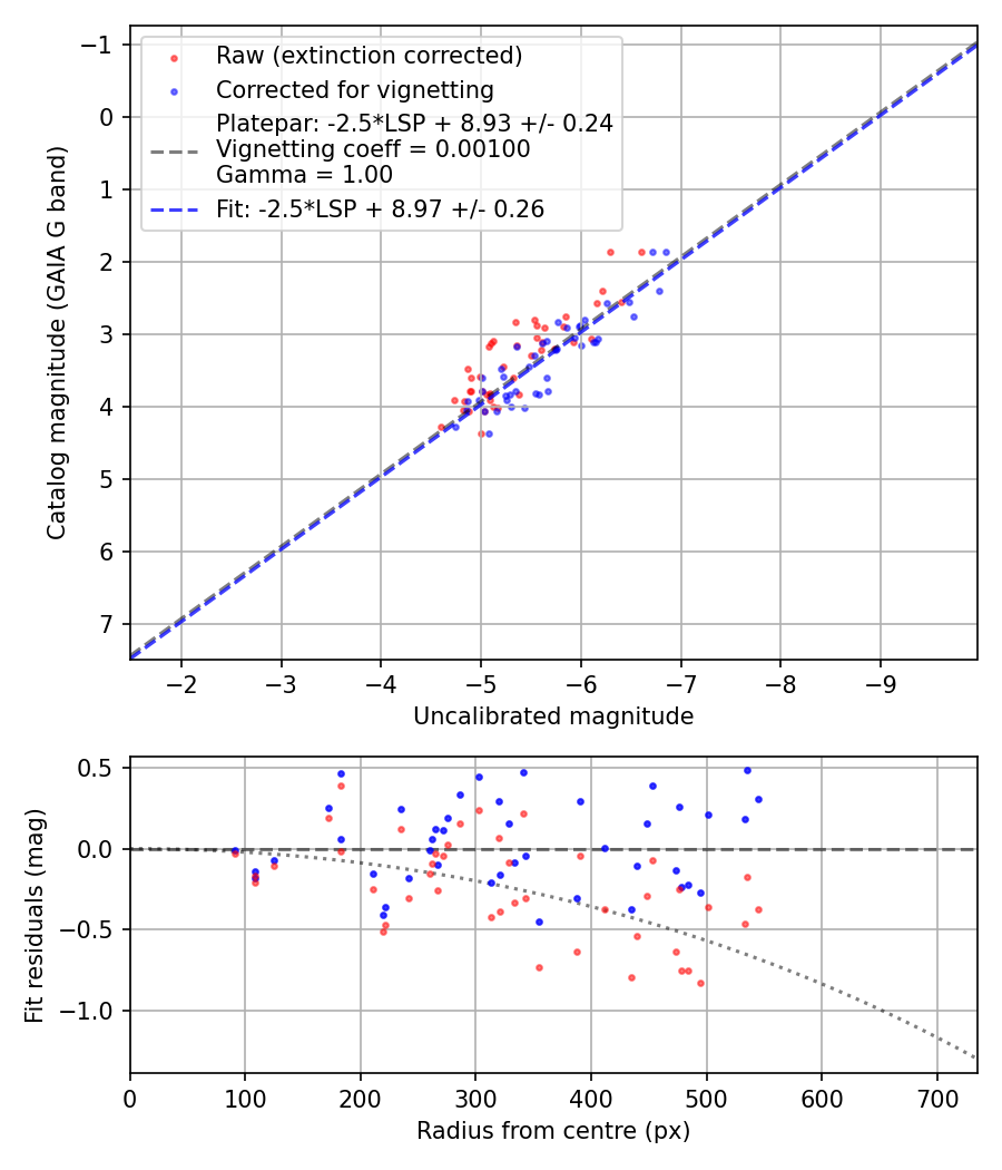Photometry report