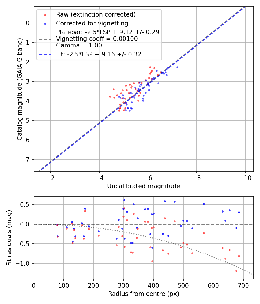 Photometry report
