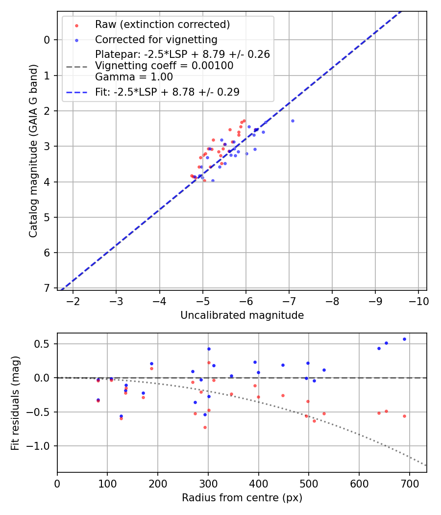 Photometry report