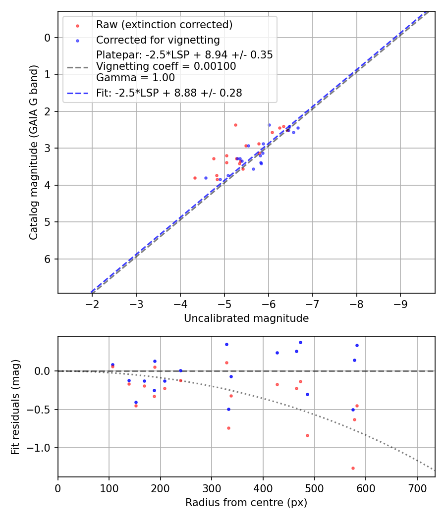 Photometry report