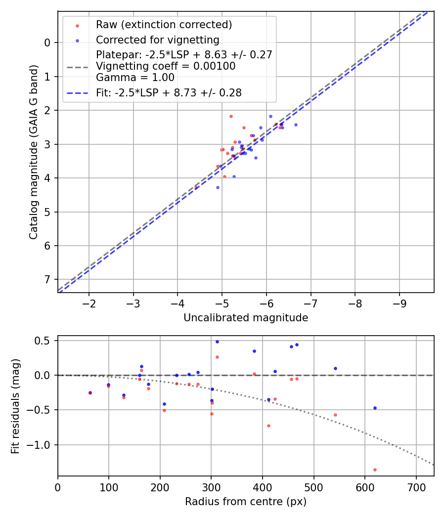 Photometry report