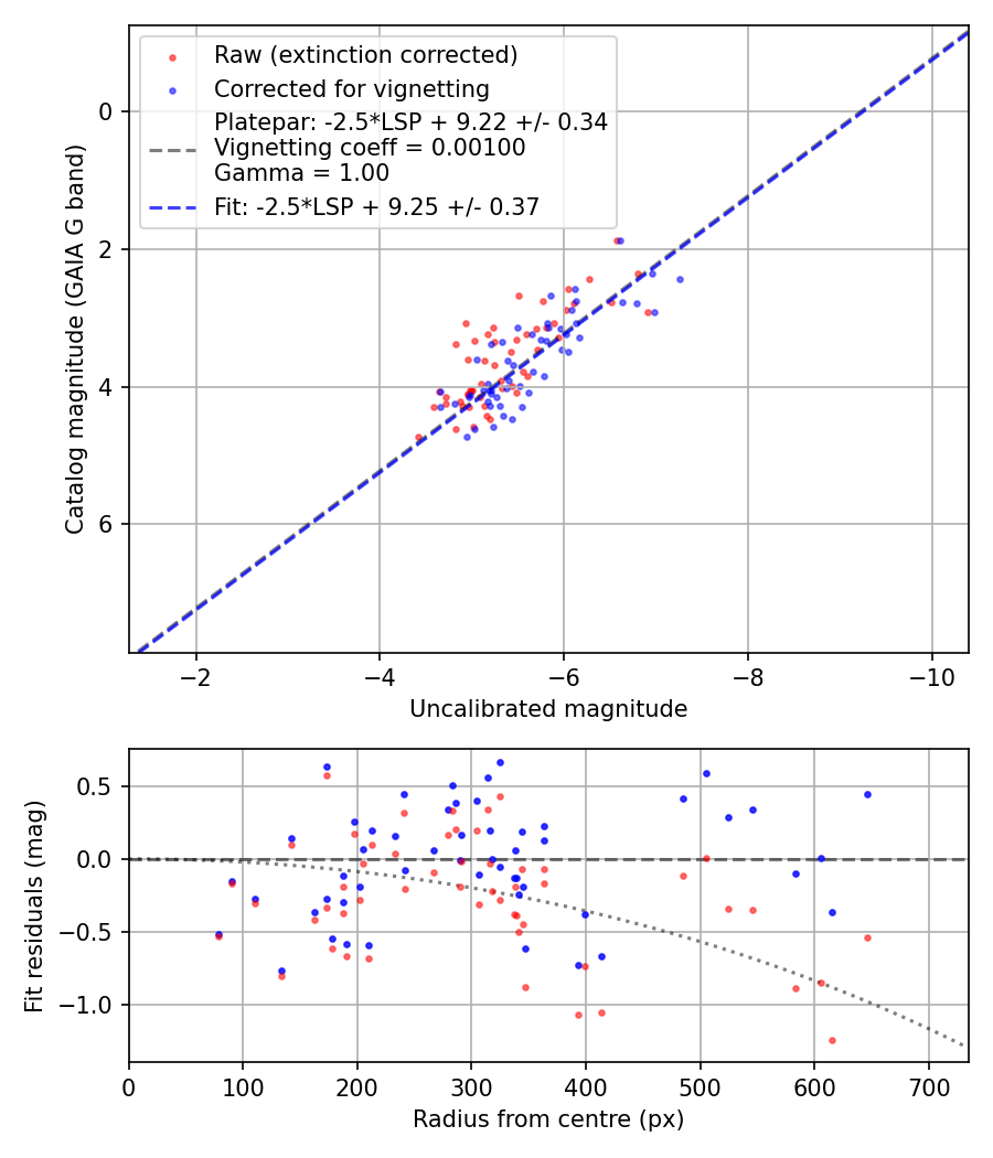 Photometry report
