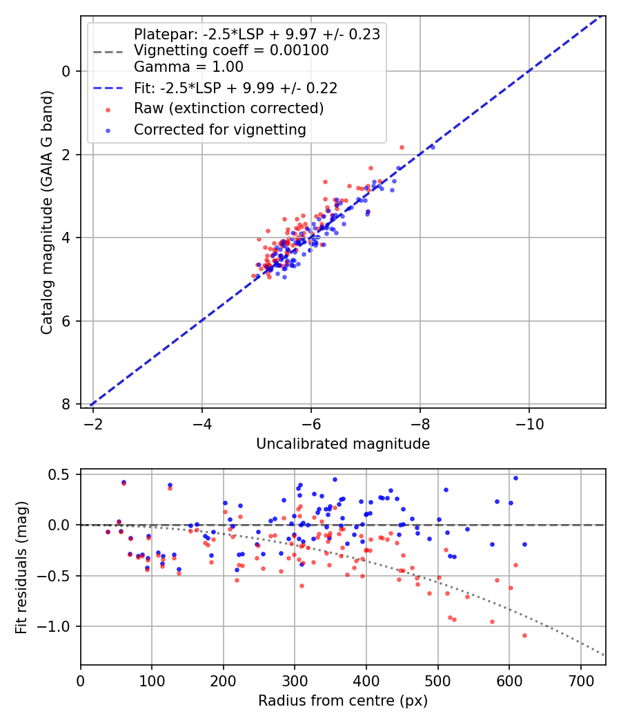 Photometry report