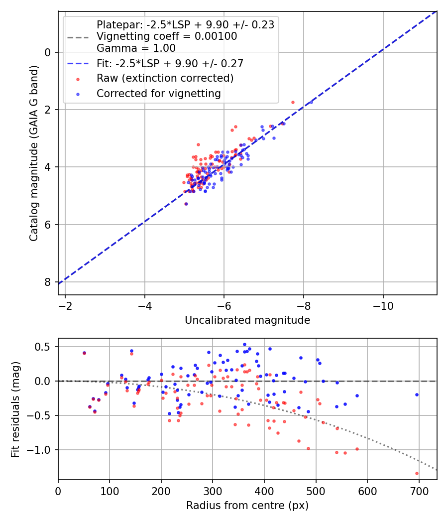 Photometry report