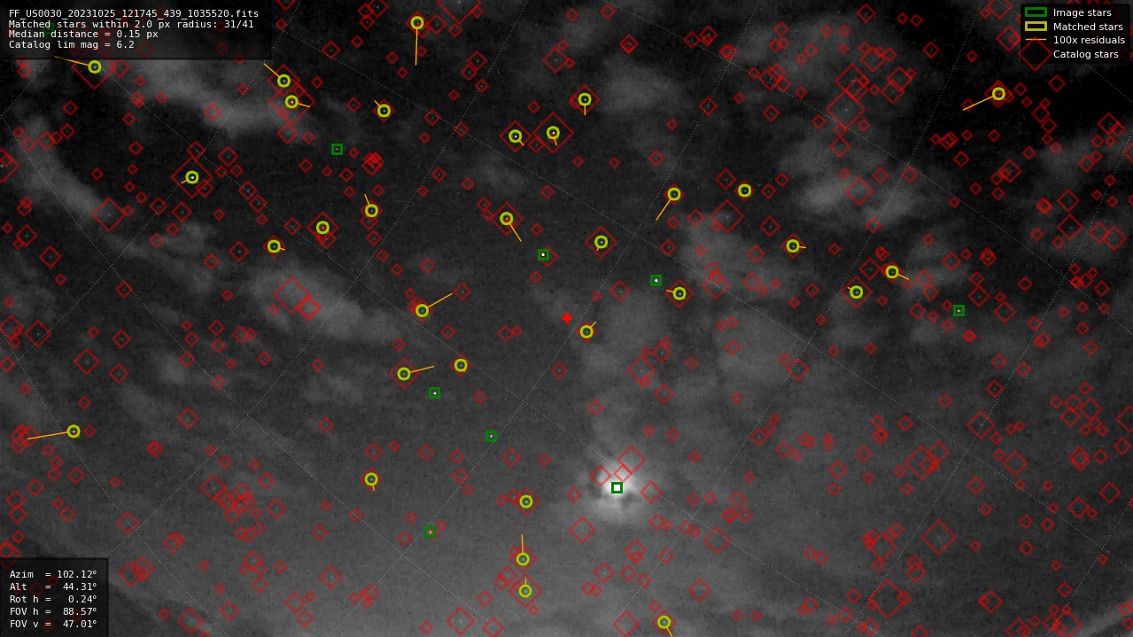 Astrometry report