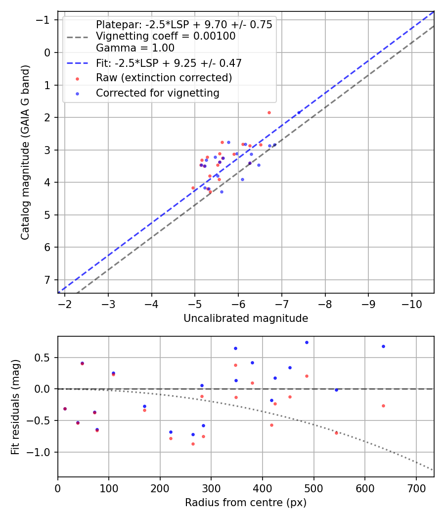 Photometry report