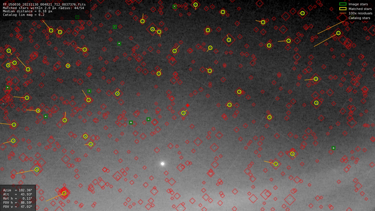 Astrometry report
