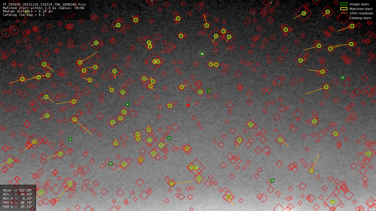 Astrometry report