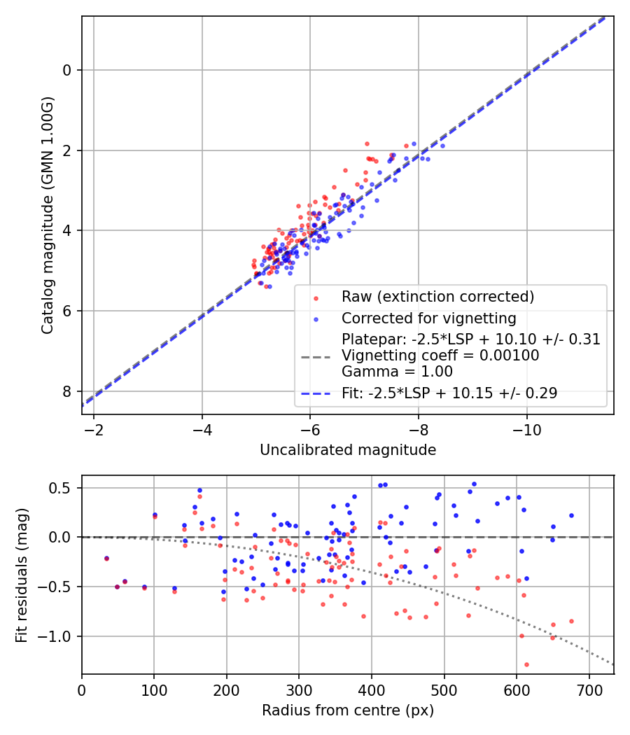 Photometry report