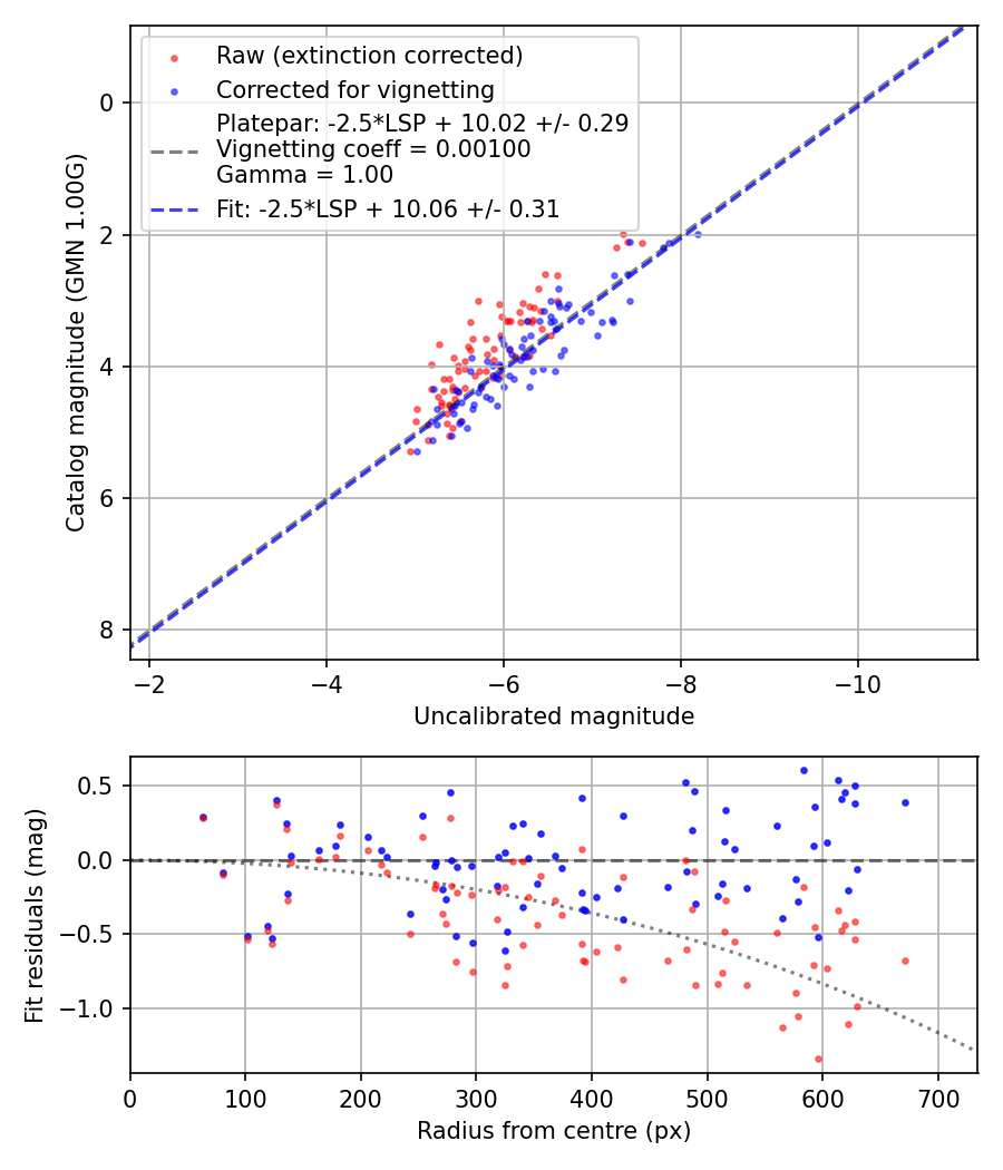 Photometry report