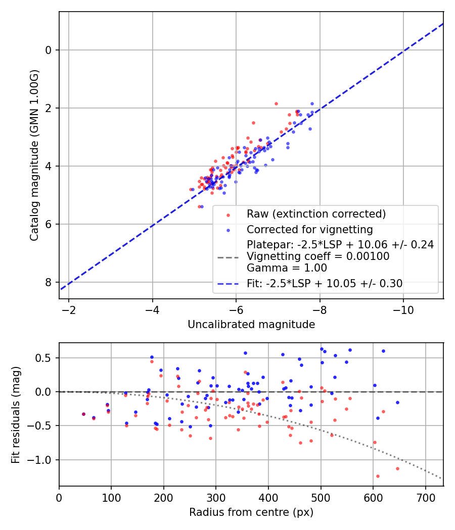 Photometry report