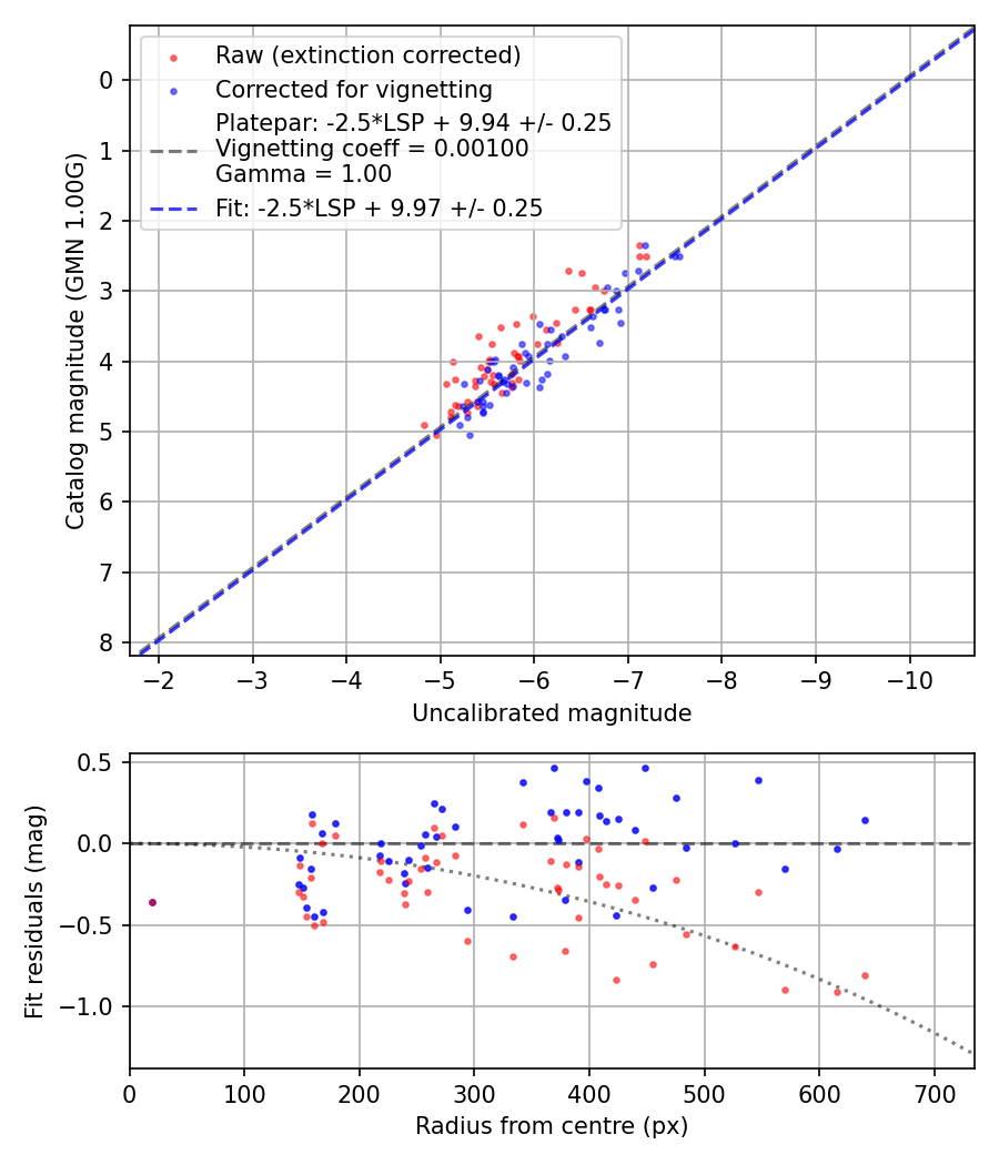 Photometry report