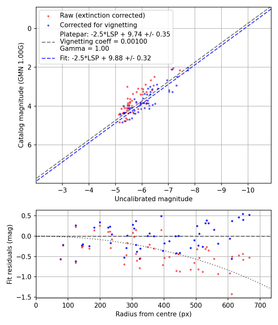 Photometry report