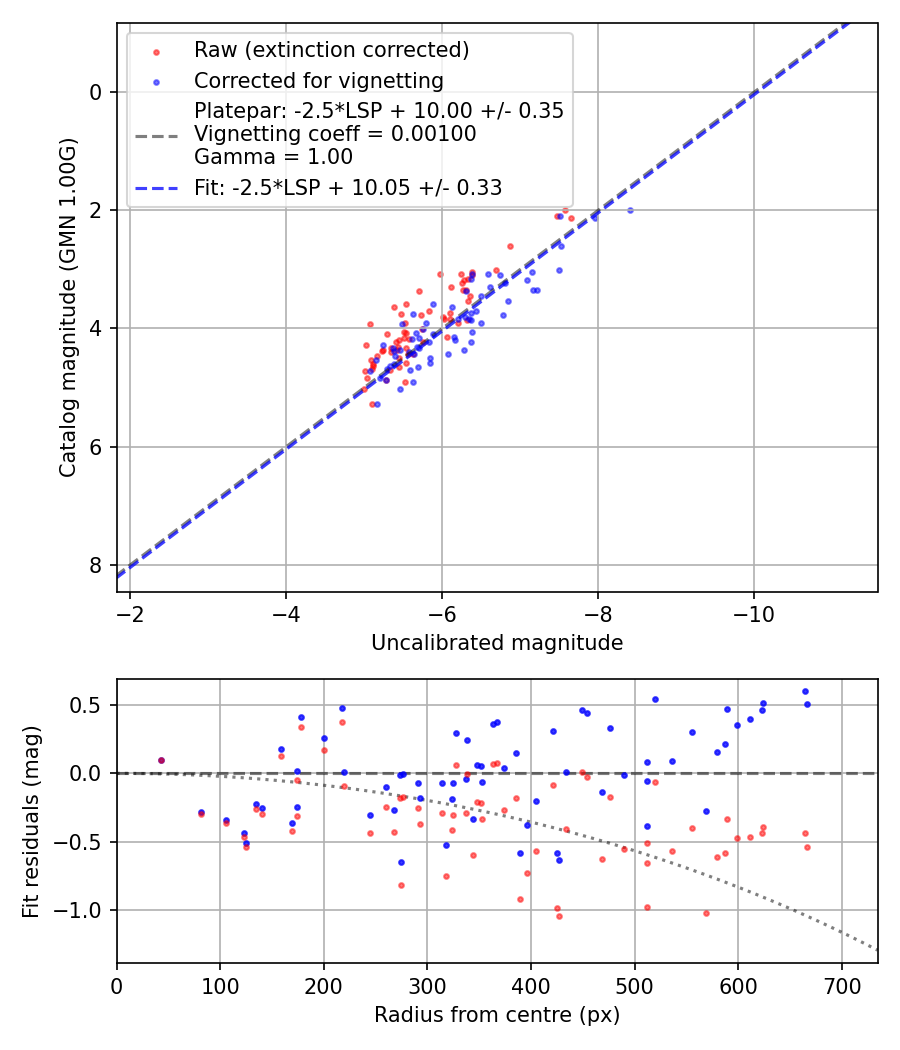 Photometry report