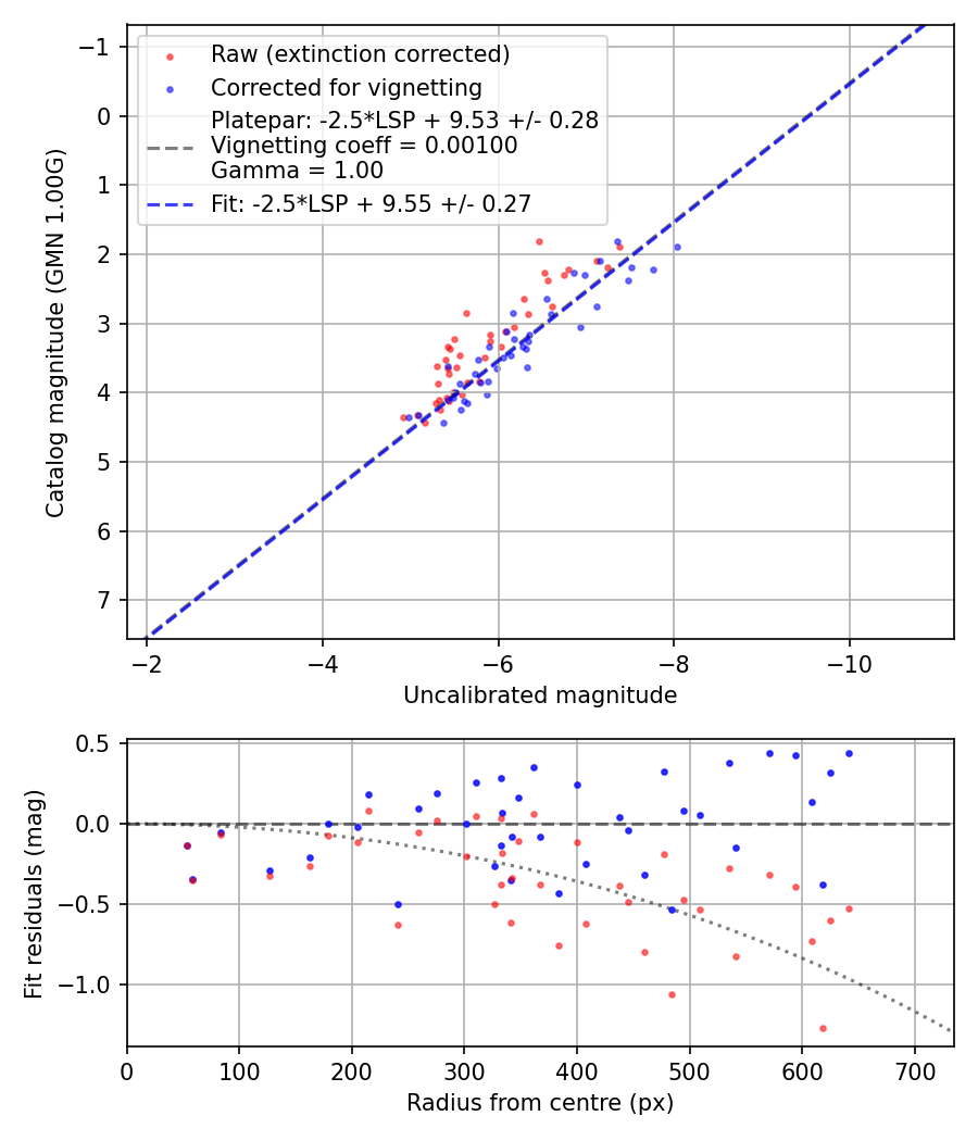 Photometry report