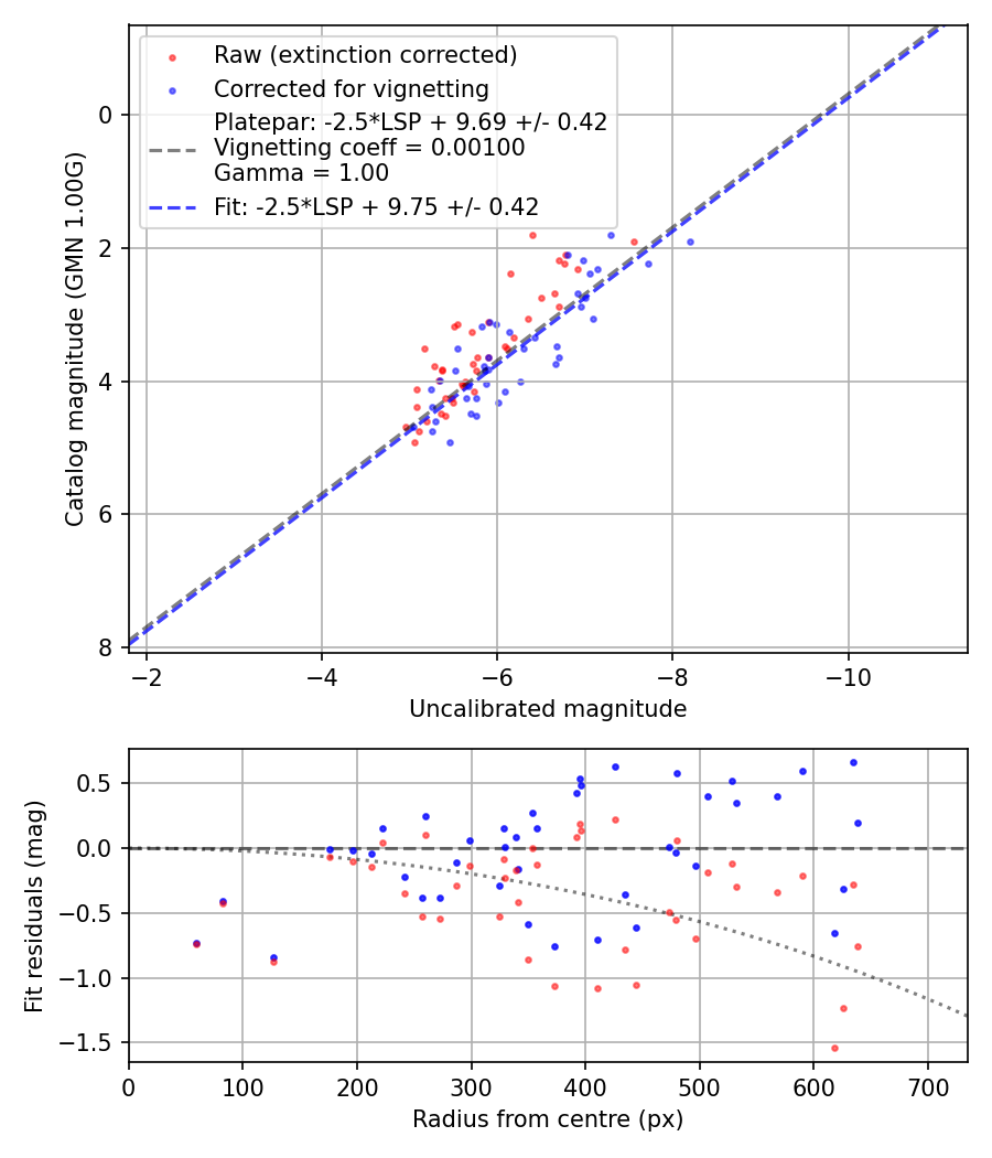 Photometry report