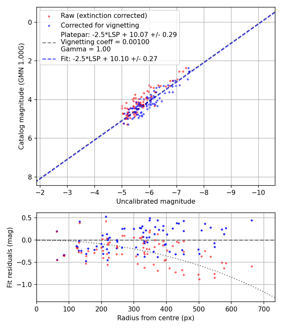 Photometry report
