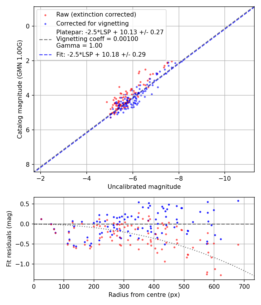Photometry report